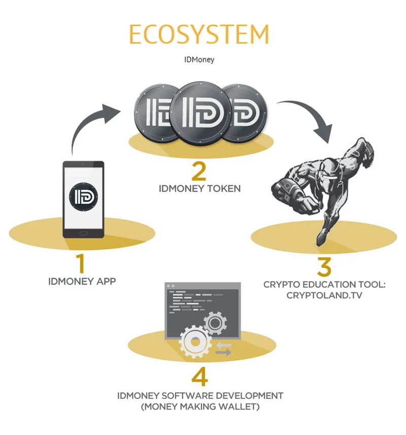 Image of IDmoney Token and Ecosystem.